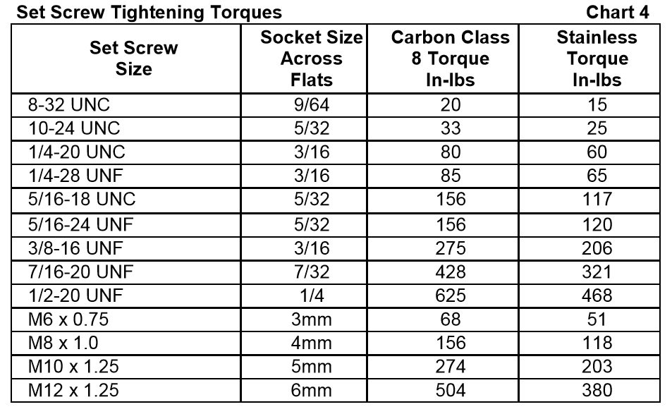 Torque Tightness Chart